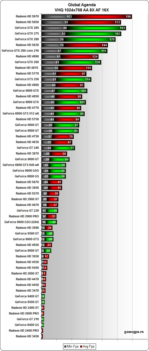 Рейтинг видеокарт 2017 таблица