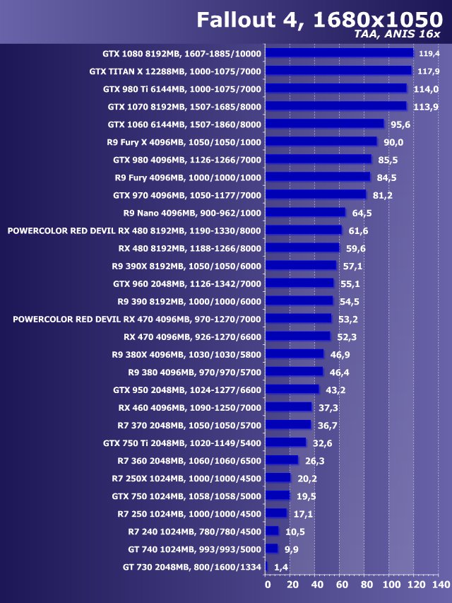 Рейтинг видеокарт. Таблица производительности видеокарт RX. Видеокарты по мощности таблица RX 480. Rx480 производительность. Поколения видеокарт RX.
