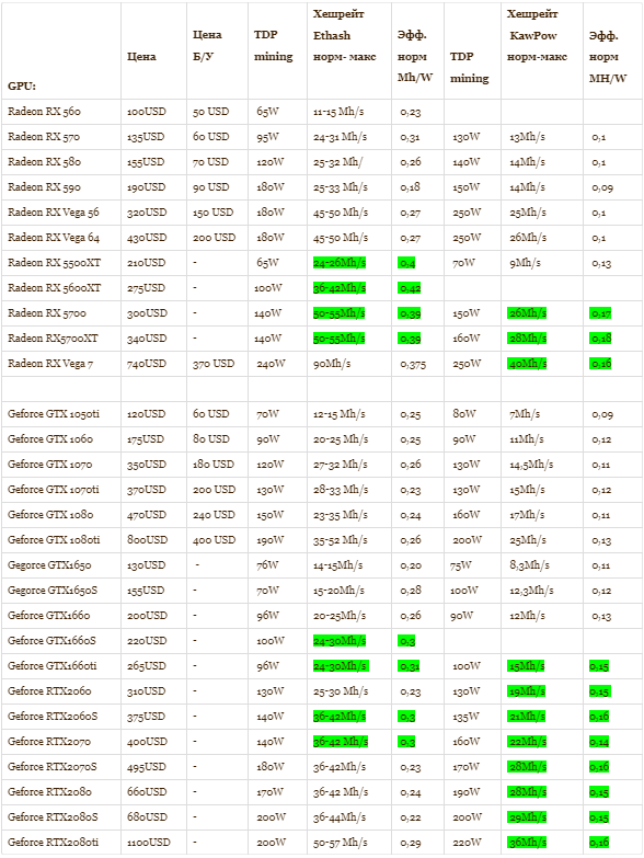 Таблица соотношения видеокарт. Таблица хешрейта видеокарт для майнинга 2021. Таблица видеокарт для майнинга 2022.