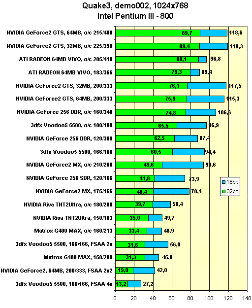 Таблица видеокарт