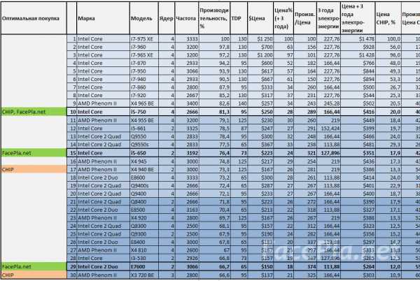 Рейтинг процессоров для пк